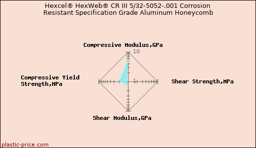 Hexcel® HexWeb® CR III 5/32-5052-.001 Corrosion Resistant Specification Grade Aluminum Honeycomb