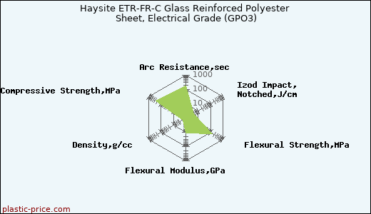 Haysite ETR-FR-C Glass Reinforced Polyester Sheet, Electrical Grade (GPO3)