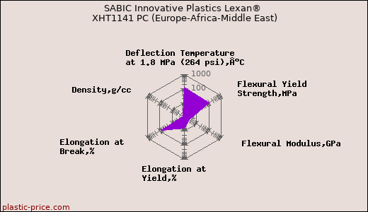 SABIC Innovative Plastics Lexan® XHT1141 PC (Europe-Africa-Middle East)