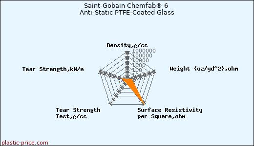 Saint-Gobain Chemfab® 6 Anti-Static PTFE-Coated Glass