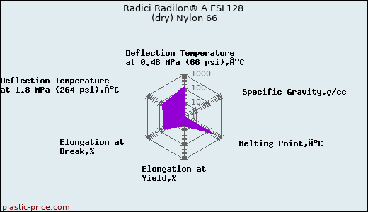Radici Radilon® A ESL128 (dry) Nylon 66