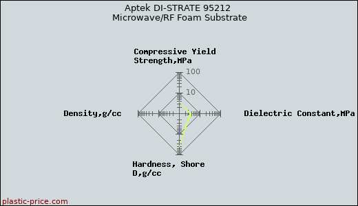 Aptek DI-STRATE 95212 Microwave/RF Foam Substrate