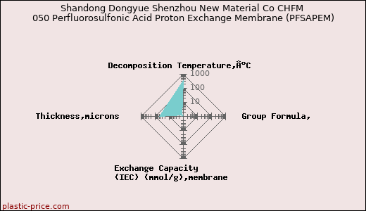 Shandong Dongyue Shenzhou New Material Co CHFM 050 Perfluorosulfonic Acid Proton Exchange Membrane (PFSAPEM)