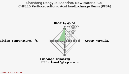 Shandong Dongyue Shenzhou New Material Co CHF115 Perfluorosulfonic Acid Ion-Exchange Resin (PFSA)