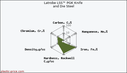Latrobe LSS™ PGK Knife and Die Steel