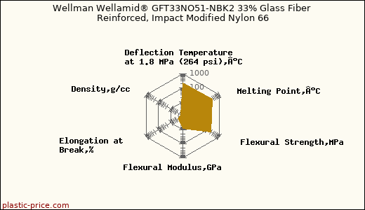 Wellman Wellamid® GFT33NO51-NBK2 33% Glass Fiber Reinforced, Impact Modified Nylon 66