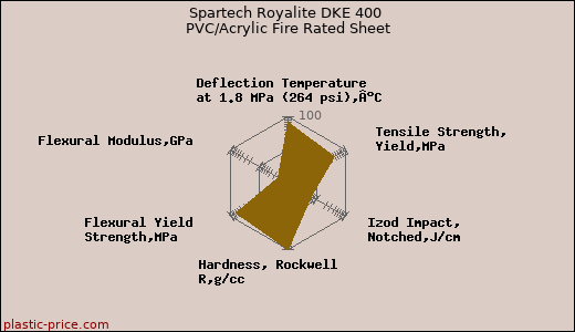 Spartech Royalite DKE 400 PVC/Acrylic Fire Rated Sheet