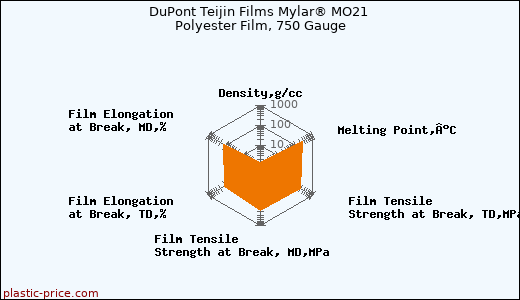 DuPont Teijin Films Mylar® MO21 Polyester Film, 750 Gauge