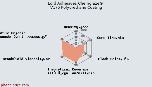 Lord Adhesives Chemglaze® V175 Polyurethane Coating