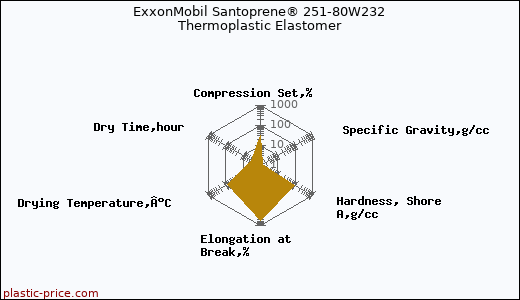 ExxonMobil Santoprene® 251-80W232 Thermoplastic Elastomer