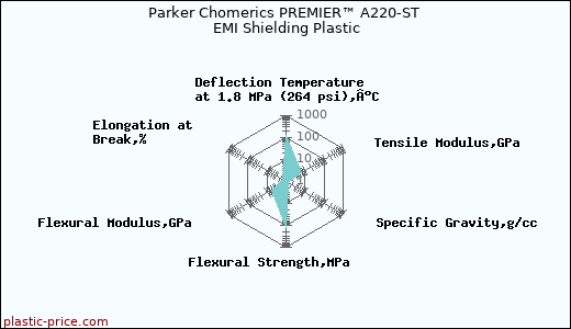 Parker Chomerics PREMIER™ A220-ST EMI Shielding Plastic