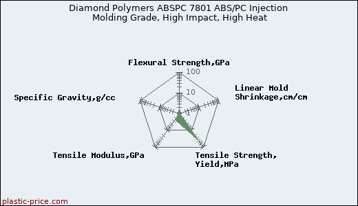 Diamond Polymers ABSPC 7801 ABS/PC Injection Molding Grade, High Impact, High Heat