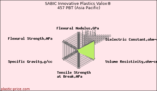 SABIC Innovative Plastics Valox® 457 PBT (Asia Pacific)