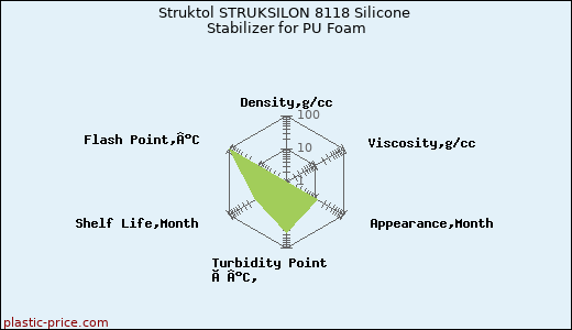 Struktol STRUKSILON 8118 Silicone Stabilizer for PU Foam