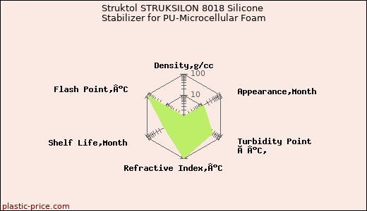 Struktol STRUKSILON 8018 Silicone Stabilizer for PU-Microcellular Foam