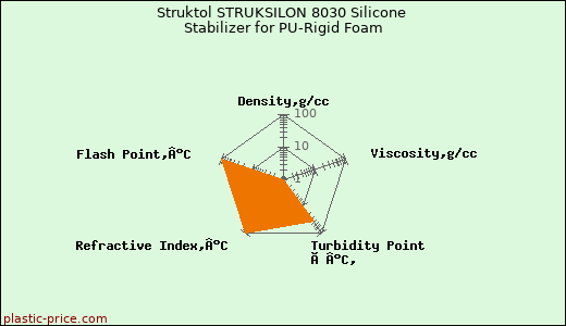 Struktol STRUKSILON 8030 Silicone Stabilizer for PU-Rigid Foam