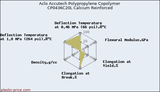 Aclo Accutech Polypropylene Copolymer CP0436C20L Calcium Reinforced