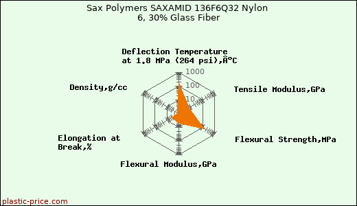 Sax Polymers SAXAMID 136F6Q32 Nylon 6, 30% Glass Fiber