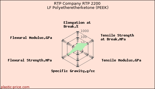 RTP Company RTP 2200 LF Polyetheretherketone (PEEK)