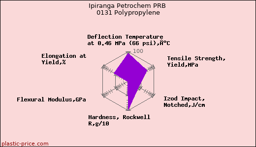 Ipiranga Petrochem PRB 0131 Polypropylene