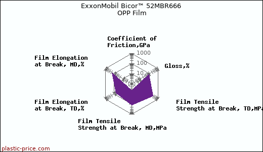 ExxonMobil Bicor™ 52MBR666 OPP Film