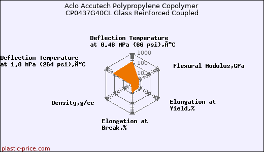 Aclo Accutech Polypropylene Copolymer CP0437G40CL Glass Reinforced Coupled