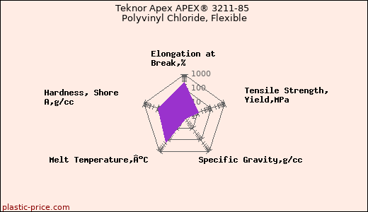 Teknor Apex APEX® 3211-85 Polyvinyl Chloride, Flexible