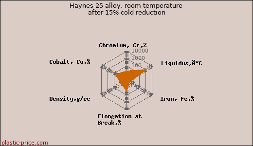 Haynes 25 alloy, room temperature after 15% cold reduction