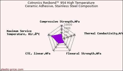 Cotronics Resbond™ 954 High Temperature Ceramic Adhesive, Stainless Steel Composition