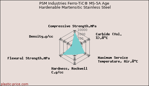 PSM Industries Ferro-TiC® MS-5A Age Hardenable Martensitic Stainless Steel