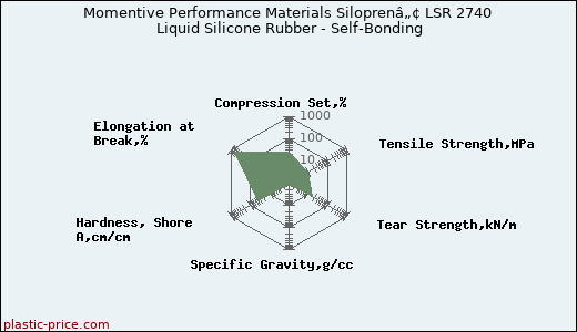 Momentive Performance Materials Siloprenâ„¢ LSR 2740 Liquid Silicone Rubber - Self-Bonding