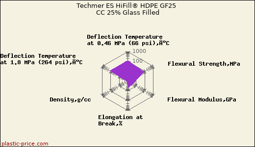 Techmer ES HiFill® HDPE GF25 CC 25% Glass Filled