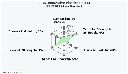 SABIC Innovative Plastics ULTEM 2312 PEI (Asia Pacific)