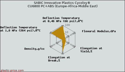 SABIC Innovative Plastics Cycoloy® CU6800 PC+ABS (Europe-Africa-Middle East)