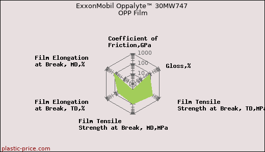 ExxonMobil Oppalyte™ 30MW747 OPP Film