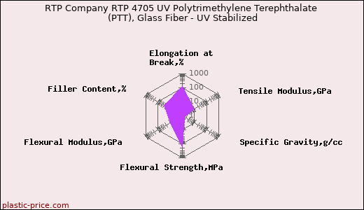 RTP Company RTP 4705 UV Polytrimethylene Terephthalate (PTT), Glass Fiber - UV Stabilized