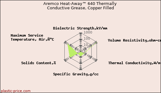 Aremco Heat-Away™ 640 Thermally Conductive Grease, Copper Filled
