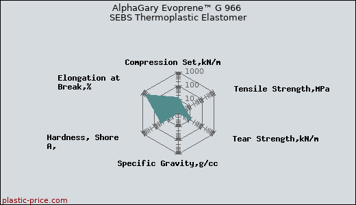 AlphaGary Evoprene™ G 966 SEBS Thermoplastic Elastomer