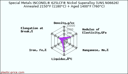Special Metals INCONEL® 625LCF® Nickel Superalloy (UNS N06626) Annealed 2150°F (1180°C) + Aged 1400°F (760°C)