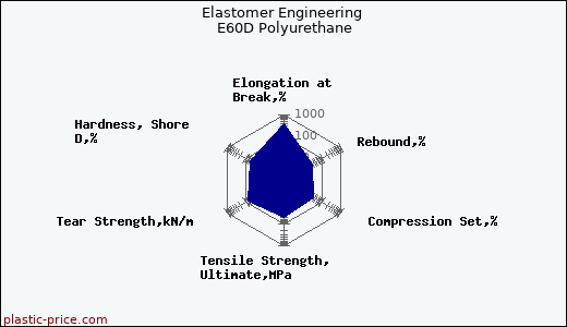 Elastomer Engineering E60D Polyurethane