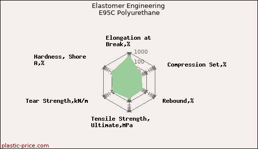 Elastomer Engineering E95C Polyurethane