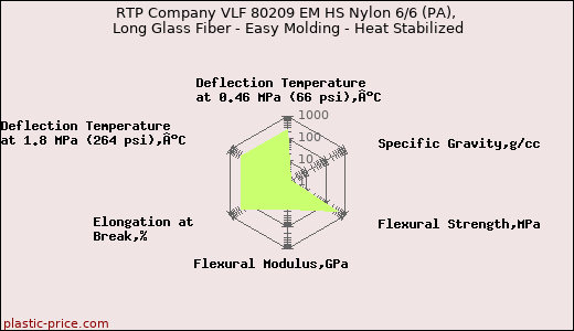 RTP Company VLF 80209 EM HS Nylon 6/6 (PA), Long Glass Fiber - Easy Molding - Heat Stabilized