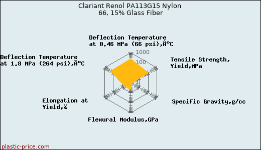 Clariant Renol PA113G15 Nylon 66, 15% Glass Fiber