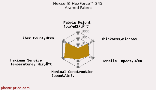 Hexcel® HexForce™ 345 Aramid Fabric