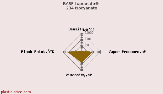 BASF Lupranate® 234 Isocyanate
