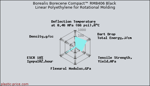 Borealis Borecene Compact™ RM8406 Black Linear Polyethylene for Rotational Molding