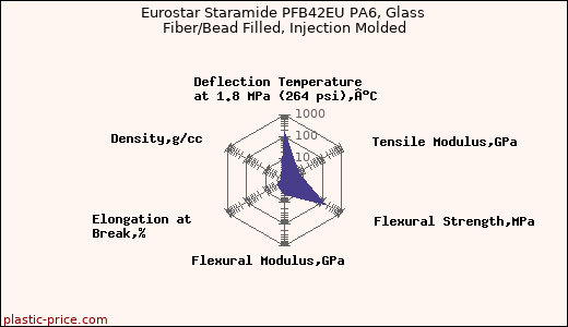 Eurostar Staramide PFB42EU PA6, Glass Fiber/Bead Filled, Injection Molded