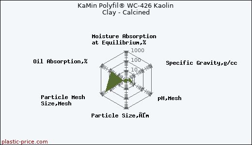 KaMin Polyfil® WC-426 Kaolin Clay - Calcined