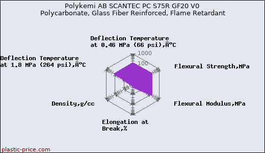 Polykemi AB SCANTEC PC S75R GF20 V0 Polycarbonate, Glass Fiber Reinforced, Flame Retardant