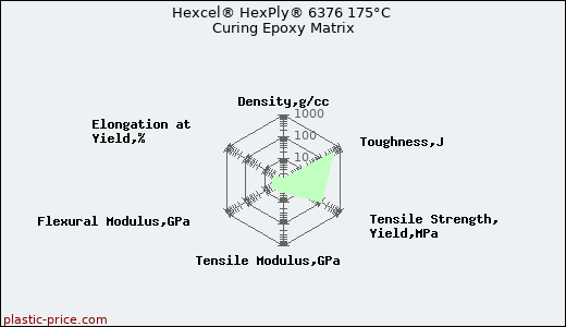 Hexcel® HexPly® 6376 175°C Curing Epoxy Matrix